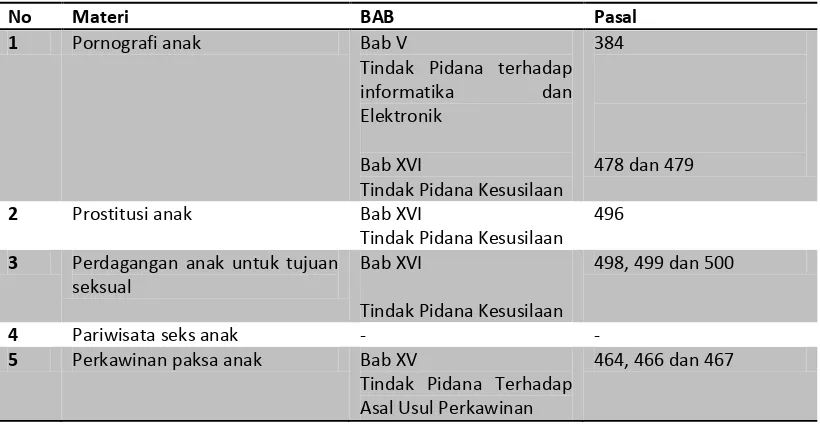 Tabel 3 Peta kriminalisasi  ESKA dalam R KUHP 