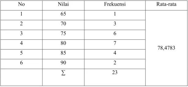 Tabel 4.2 Perhitungan Pre-Test Kelas Eksprimen 