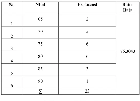 Tabel 4.4 Perhitungan Pre-Test Kelas Kontrol 