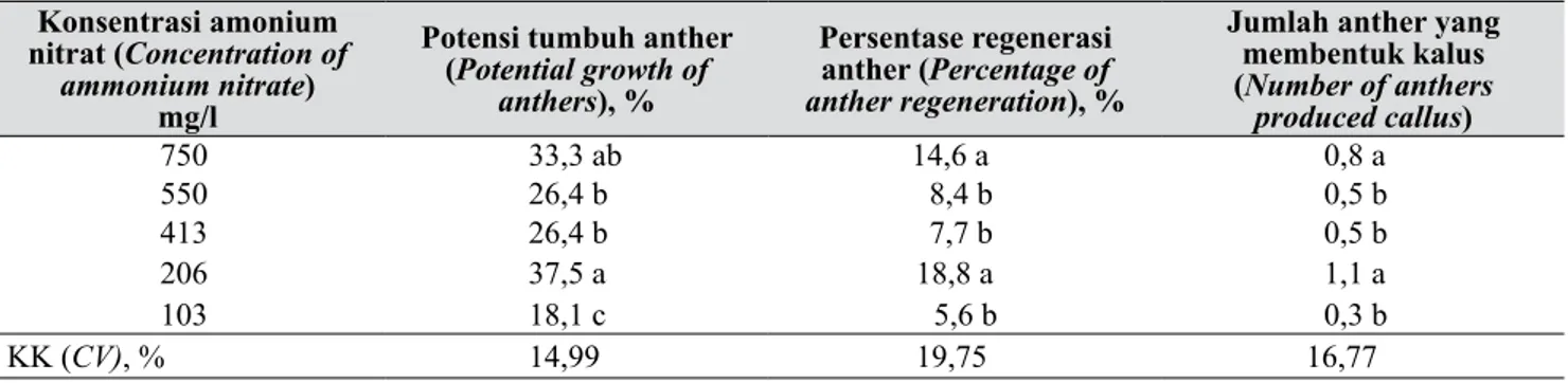Tabel 2.   Pengaruh konsentrasi amonium nitrat terhadap keberhasilan induksi kalus (Effect of ammonium 