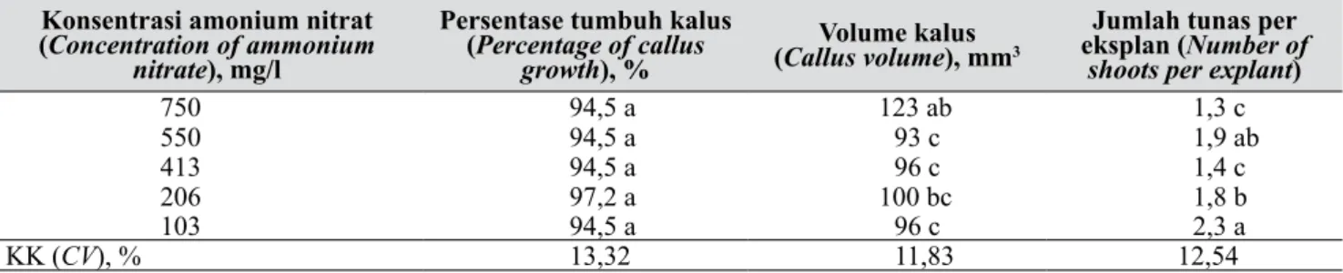 Tabel 5.   Pengaruh konsentrasi amonium nitrat terhadap pertumbuhan dan regenerasi kalus (Effect of 