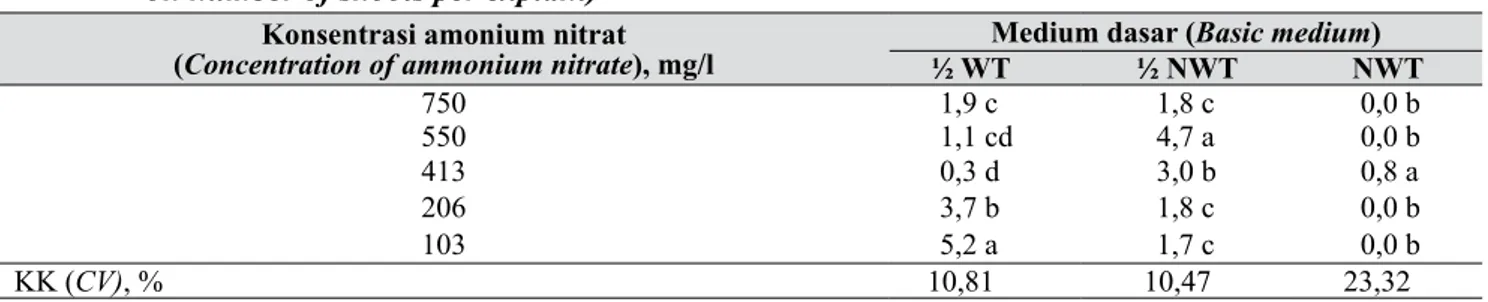 Tabel 7.    Pengaruh interaksi antara medium dasar dan konsentrasi amonium nitrat terhadap volume  kalus (Interaction effect of basic medium and ammonium nitrate concentrations on callus volume)