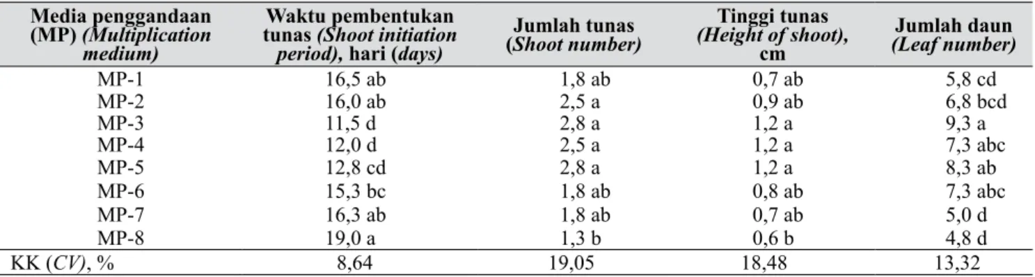 Tabel 9.  Pengaruh media terhadap penggandaan tunas hasil kultur anther (Effect of medium on shoot 
