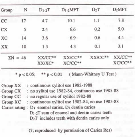 Table 1 Mean values of clinical caries prevalence in 46year period according to habitual