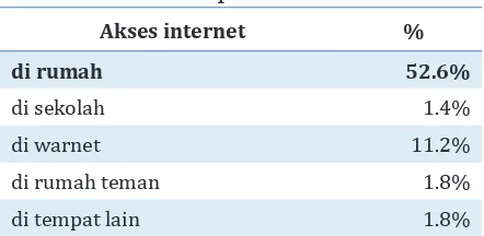Tabel 2. Tempat akses internet