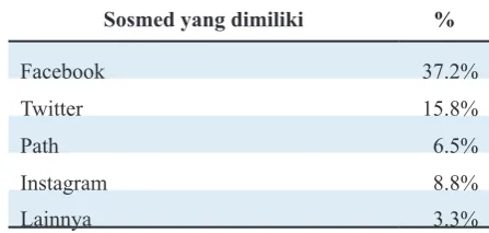 Tabel 6. Situs yang Diakses