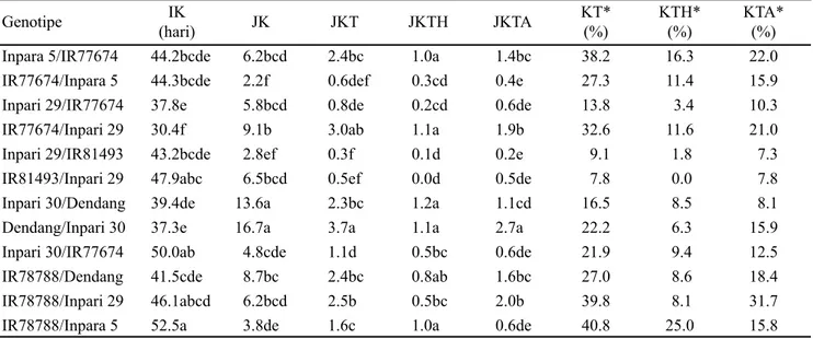 Tabel 1. Hasil induksi kalus beberapa persilangan padi untuk toleransi terhadap salinitas
