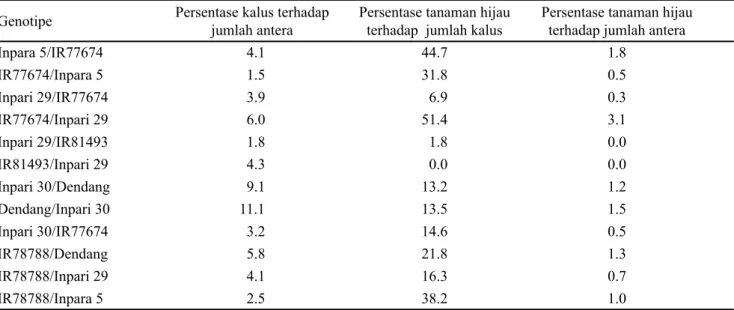 Tabel 3. Efisiensi pembentukan kalus dan tanaman hijau pada kultur antera beberapa persilangan padi untuk toleransi terhadap  salinitas