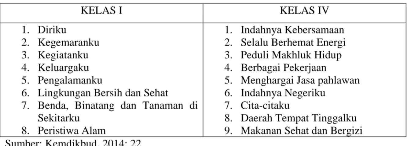 Tabel 1. Tema-tema di kelas I dan IV Sekolah Dasar 