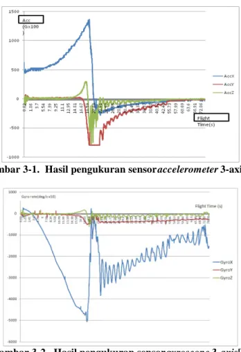 Gambar 3-1. Hasil pengukuran sensoraccelerometer 3-axis[9]