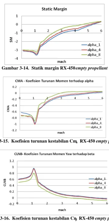 Gambar 3-14. Statik margin RX-450 empty propellant