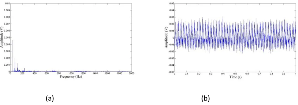 Gambar 4. Hasil pengukuran sinyal getaran (a) Frekuensi domain, (b) Time domain motor normal pada 2300 rpm
