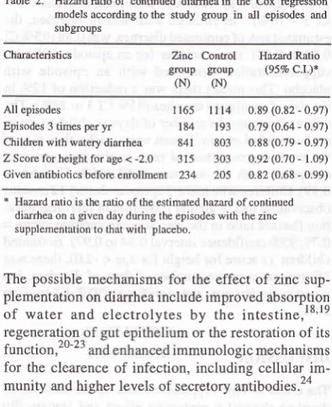 Table 2. Hazardratioof continued diarrheain the Cox regression