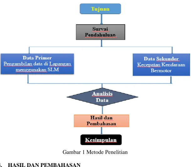Gambar 1 Metode Penelitian 