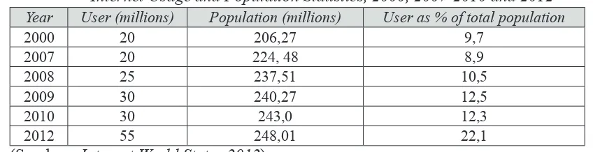 Tabel 1.Internet Usage and Population Statistics, 2000, 2007-2010 and 2012