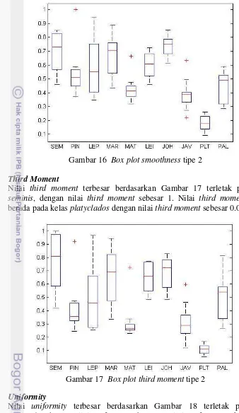 Gambar 16  Box plot smoothness tipe 2 