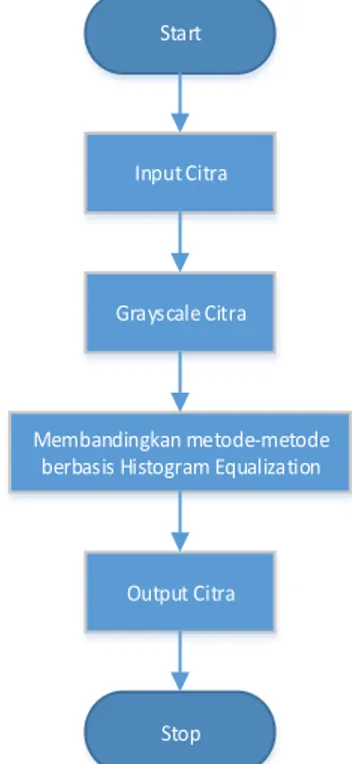 Gambar 1. Diagram Perancangan  2.1 Grayscale Image 