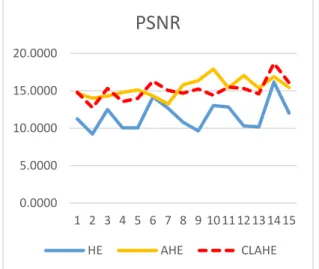 Gambar 8. Grafik Perbandingan Nilai PSNR  Berbalik  terbalik  dengan  MSE  yang  semakin  rendah  nilainya  semakin  bagus  kualitas  citranya