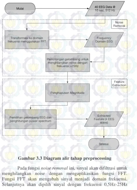Gambar 3.3 Diagram alir tahap preprocessing 