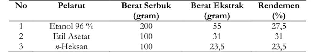 Tabel 1. Berat Ekstrak Etanol 96 %, Etil Asetat, dan n-Heksan serta Rendemen Daun Petai  No  Pelarut  Berat Serbuk 