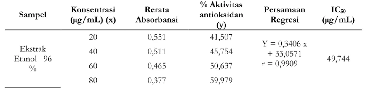 Tabel 2. Aktivitas Antioksidan Ekstrak Etanol 96 %, Ekstrak Etil Asetat, dan Ekstrak  n -heksan Daun    Petai  Sampel  (µg/mL) (x) Konsentrasi  Absorbansi Rerata  antioksidan  % Aktivitas 