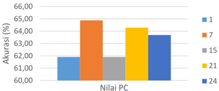 Gambar 4.2 Grafik rata-rata hasil pelatihan sinyal berdasarkan jumlah PC 