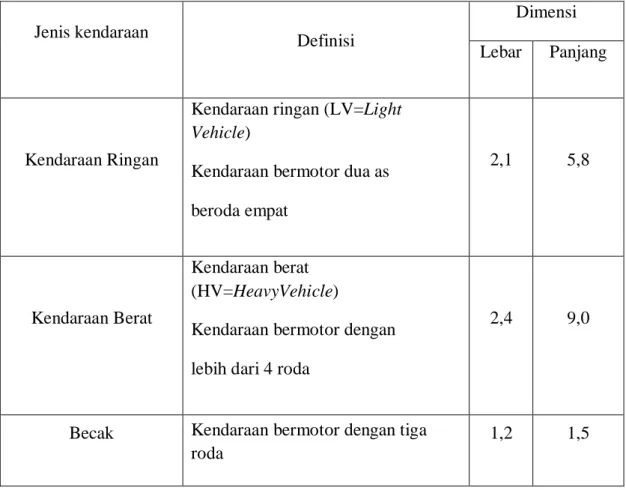 Tabel 2.3. Karakteristik kendaraan 