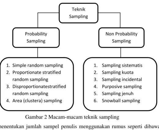 Gambar 2 Macam-macam teknik sampling 