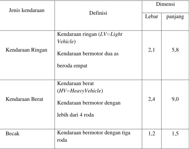 Tabel 2.2. Klasifikasi kendaraan 