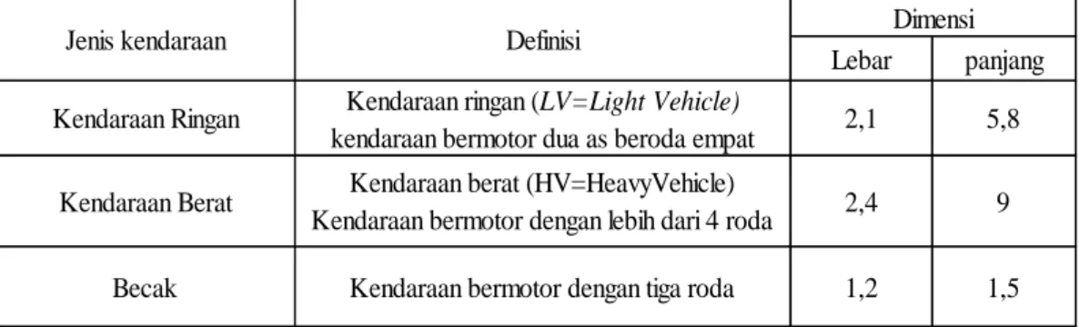 Tabel 2.2. Klasifikasi kendaraan 