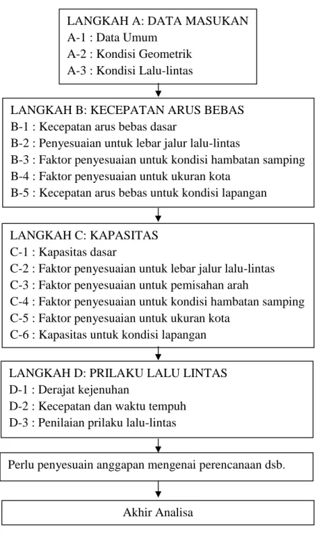 Gambar 3.3  Ringkasan Prosedur Penelitian 
