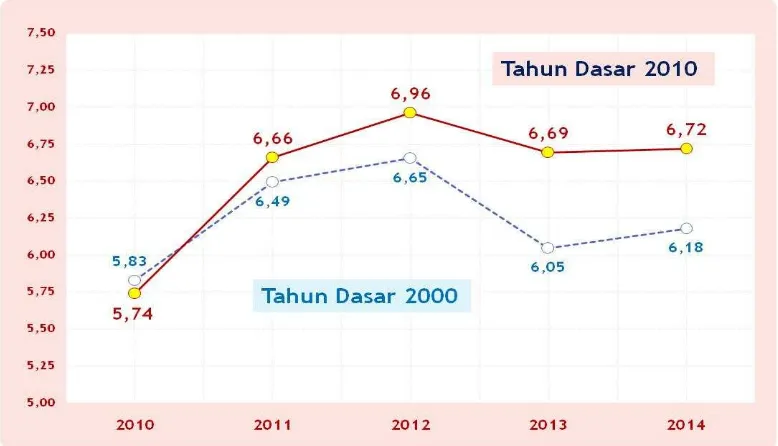 Grafik Pertumbuhan Ekonomi Bali  Menurut Tahun Dasar 2000 dan 2010 Gambar 3.1 Tahun 2010-2014 