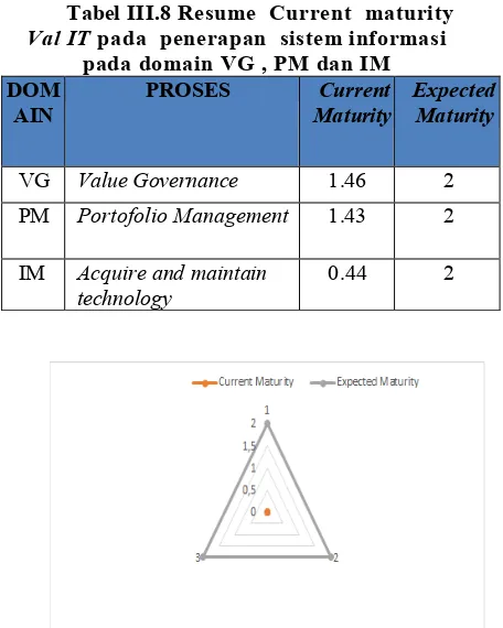 Gambar III.2:  Current maturity level vs Expected maturity level pada perhitungan Val IT  