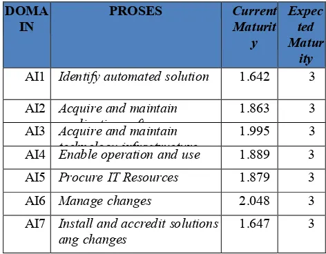 Tabel III.2 Rekapitulasi hasil Perhitungnan Cobit tingkat kematangan TI domain AI  