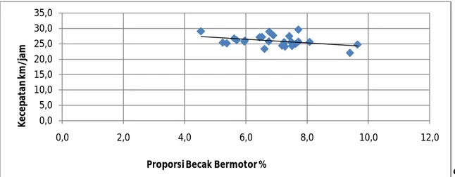 Gambar 4 :  Grafik Pengaruh Proporsi Becak Bermotor Terhadap Kecepatan Lalu Lintas di Depan                            Bisma Niaga Lestari Pada Voume 3768 – 4548 