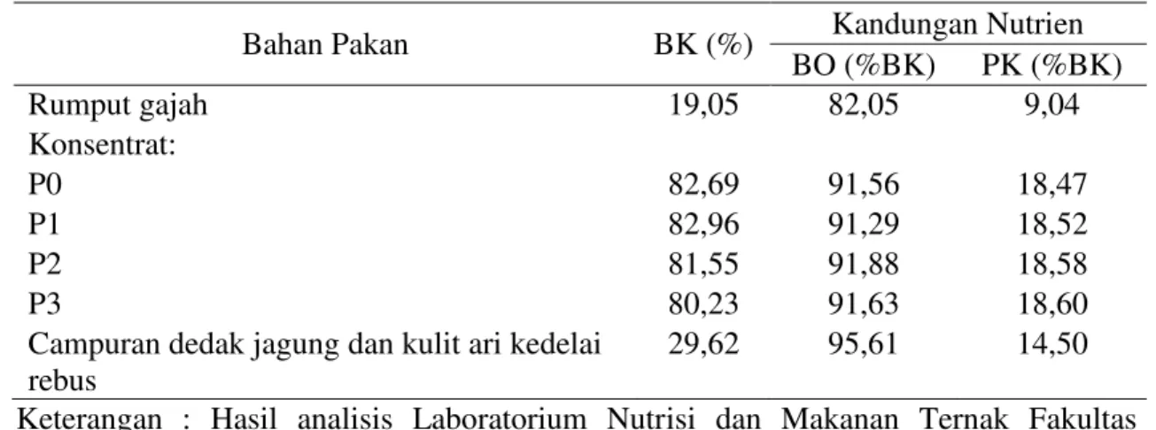 Tabel 1. Kandungan nutrien bahan pakan yang digunakan saat penelitian 