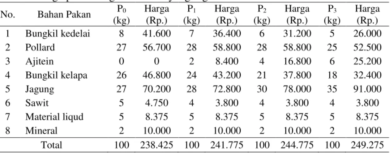 Tabel 8. Harga per 100 kg konsentrat yang digunakan  No.  Bahan Pakan  P 0