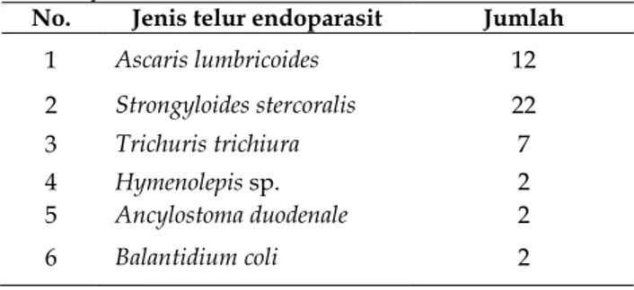 Tabel 1. Jenis Telur Endoparasit yang ditemukan di 