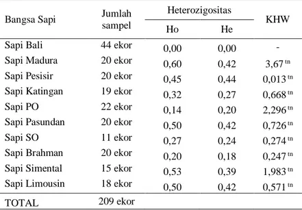Tabel 3. Nilai Heterozigositas dan keseimbangan Hardy-Weinberg  pada  bangsa sapi potong Indonesia 