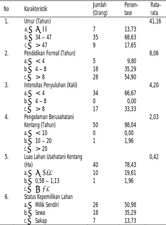 TABEL 1. KARAKTERISTIK PETANI KENTANG DI KECAMATAN DEMPO UTARA KOTA PAGAR ALAM