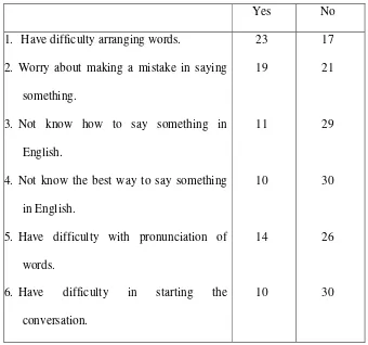 Table 4.3 Students’ problems in speaking skill 