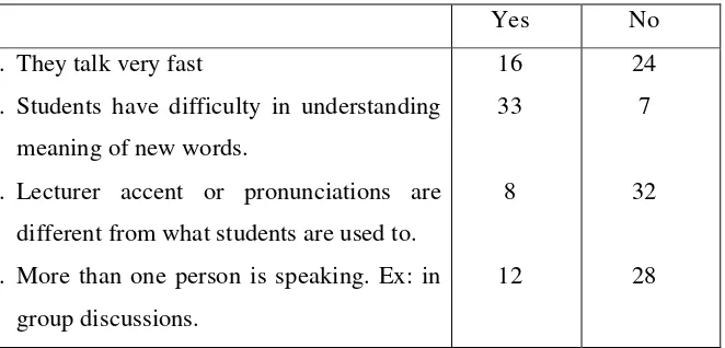 Table 4.4 Students’ problems in listening skill 