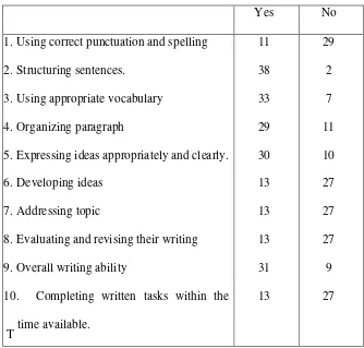 Table 4.6 Students’ problem in writing skill. 