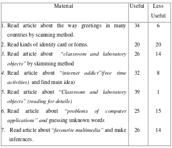 Table 4.10 Students’ need for reading 