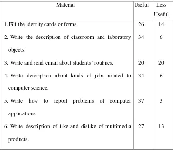 Table 4.11 Students’ need for writing 