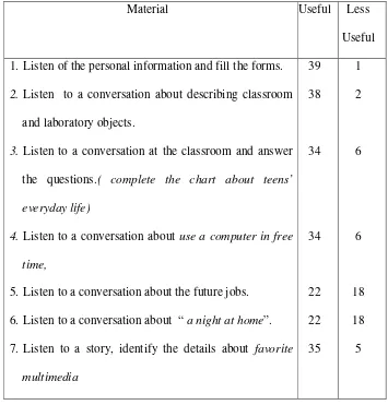 Table 4.12 Students’ need for listening 