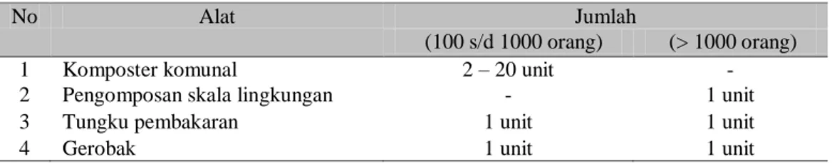 Tabel 1. Kebutuhan Alat untuk Santri 100 s/d 1000 dan &gt; 1000 