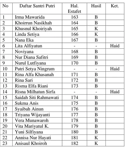 Tabel 4.8  Kelompok 1  Hasil Estafet Sima’an Juz 9  No  Daftar Santri Putri  Hal. 
