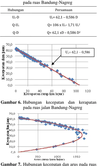 Tabel 10.   Hubungan  antar  parameter  lalu  lintas  pada ruas Bandung-Nagreg 