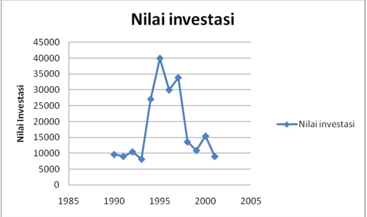 Gambar 1. Realisasi proyek investasi asing langsung 